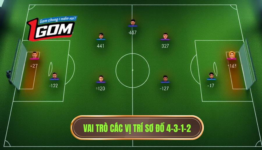 Vai trò các vị trí sơ đồ 4-3-1-2